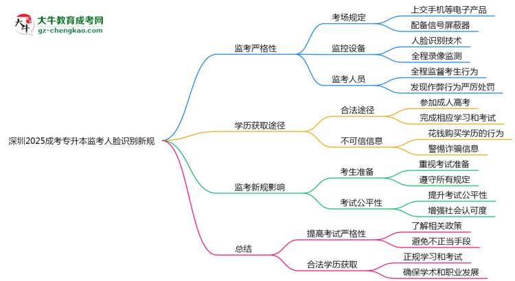 深圳2025成考專升本監(jiān)考人臉識(shí)別新規(guī)思維導(dǎo)圖