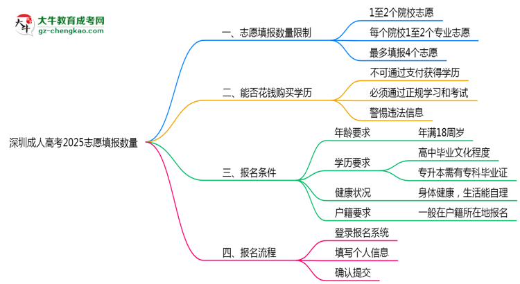 深圳成人高考2025志愿填報(bào)數(shù)量