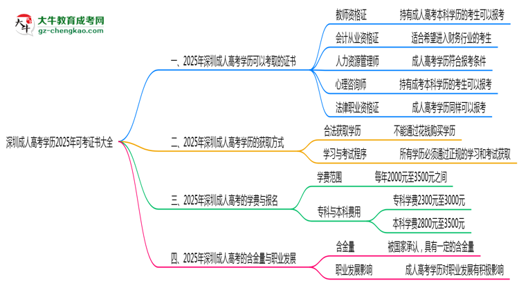 深圳成人高考學歷2025年可考證書大全思維導圖