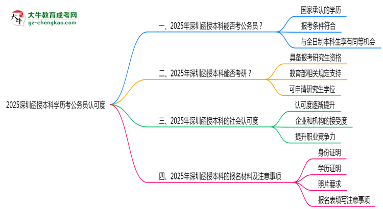 【圖文】2025深圳函授本科學歷考公務員認可度