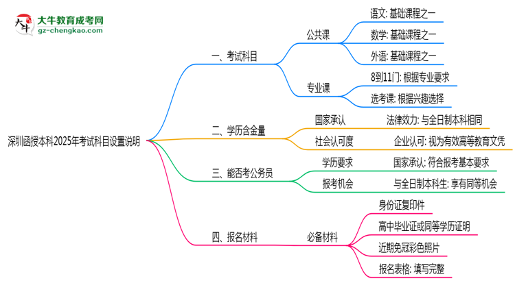 【詳解】深圳函授本科2025年考試科目設置說明