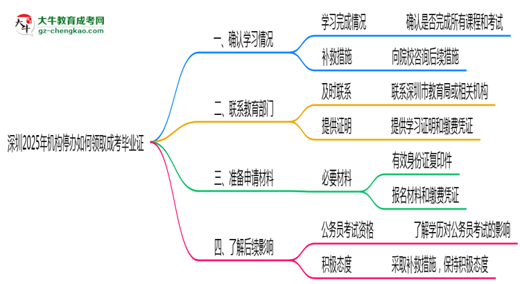 【科普】深圳2025年機構(gòu)停辦如何領(lǐng)取成考畢業(yè)證