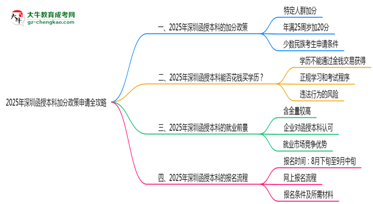 【保姆級】2025年深圳函授本科加分政策申請全攻略