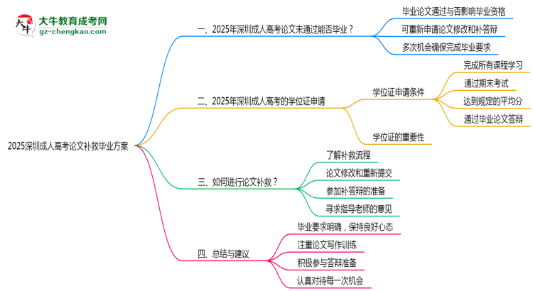 2025深圳成人高考論文補(bǔ)救畢業(yè)方案