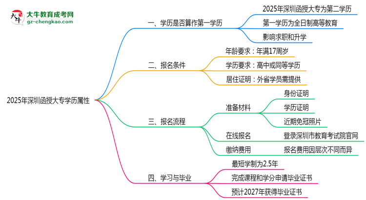 2025年深圳函授大專學歷屬性權威認定思維導圖