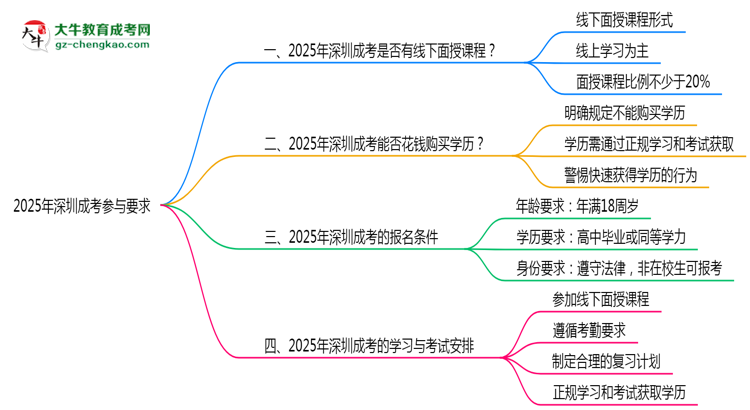 2025深圳成考面授課程參與要求