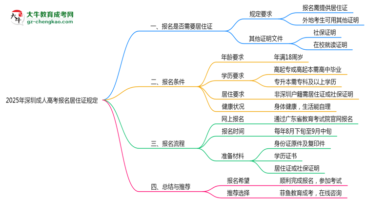 深圳成人高考報(bào)名居住證2025年規(guī)定