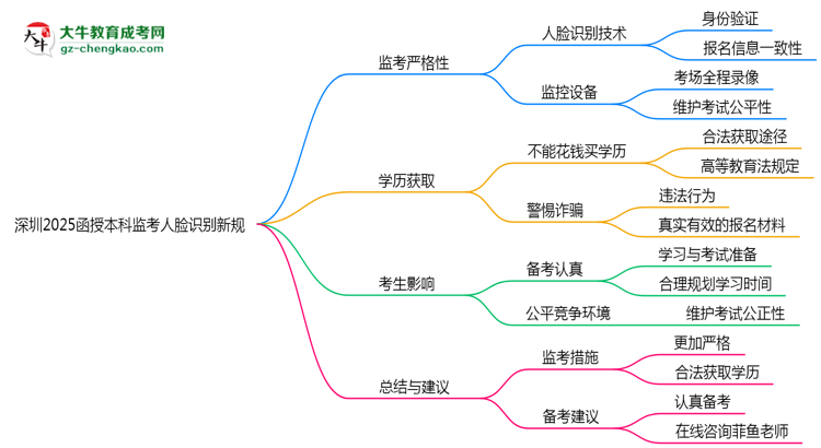深圳2025函授本科監(jiān)考人臉識(shí)別新規(guī)思維導(dǎo)圖