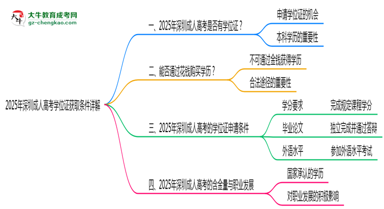 2025年深圳成人高考學位證獲取條件詳解思維導圖