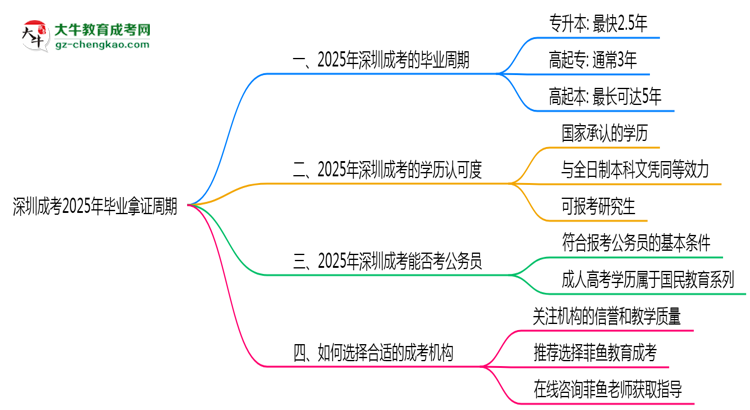 深圳成考2025年最快畢業(yè)拿證周期