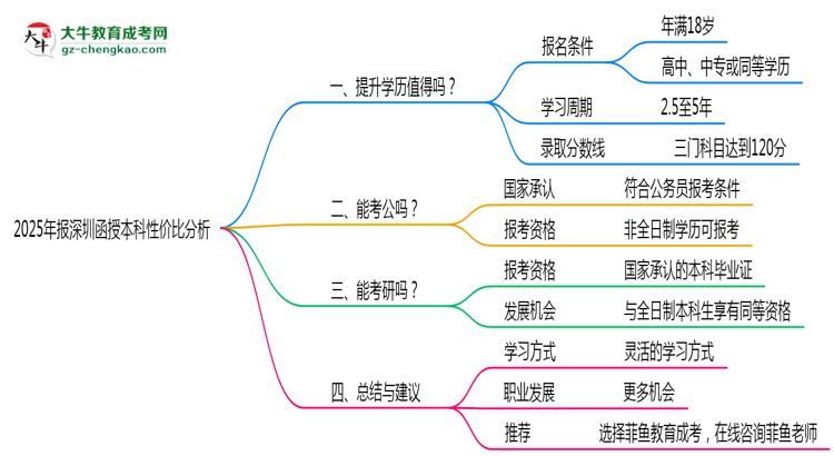2025年報(bào)深圳函授本科性價(jià)比分析思維導(dǎo)圖