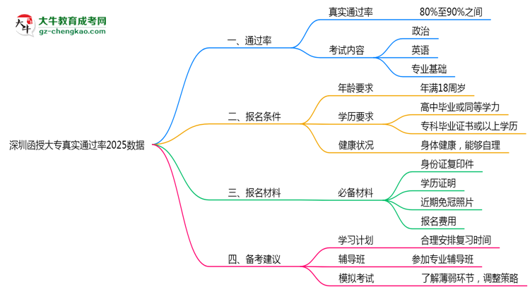 深圳函授大專真實通過率2025數據思維導圖