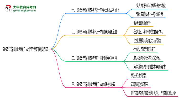 2025年深圳成考專升本學歷考研院校目錄思維導圖