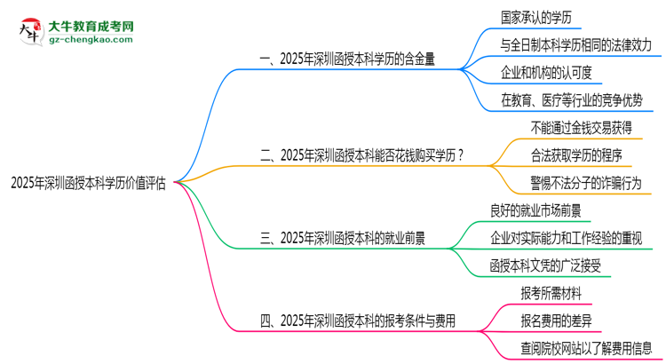 【圖文】2025年深圳函授本科學歷價值評估