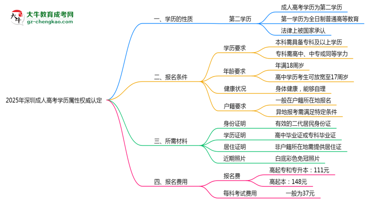 【圖文】2025年深圳成人高考學(xué)歷屬性權(quán)威認(rèn)定