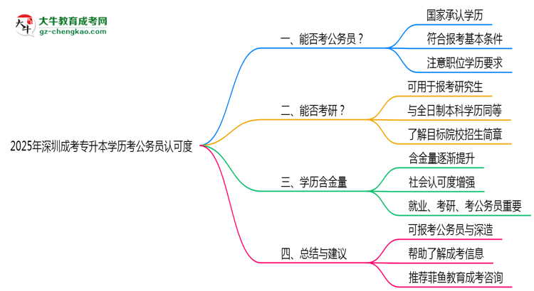 2025深圳成考專升本學(xué)歷考公務(wù)員認可度思維導(dǎo)圖