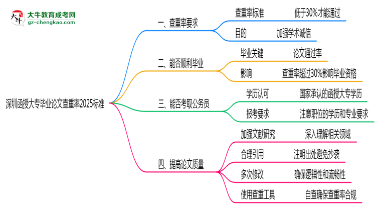 深圳函授大專畢業(yè)論文查重率2025標準思維導圖