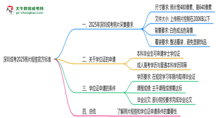 深圳成考2025照片規(guī)格官方標準