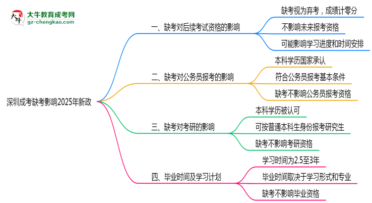 【重磅】深圳成考缺考影響2025年新政