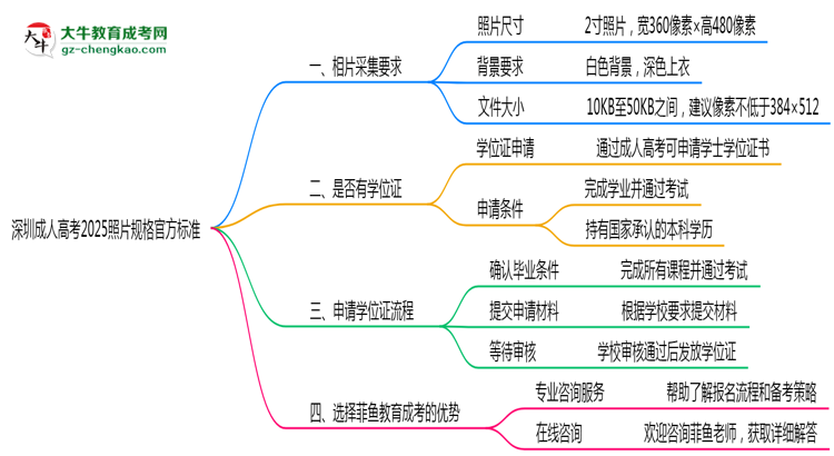 深圳成人高考2025照片規(guī)格官方標準思維導圖