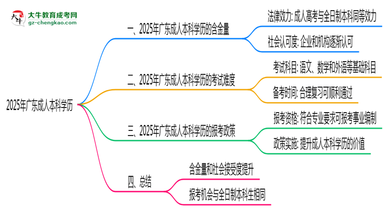 2025年廣東事業(yè)編招聘要成人本科學(xué)歷嗎？思維導(dǎo)圖
