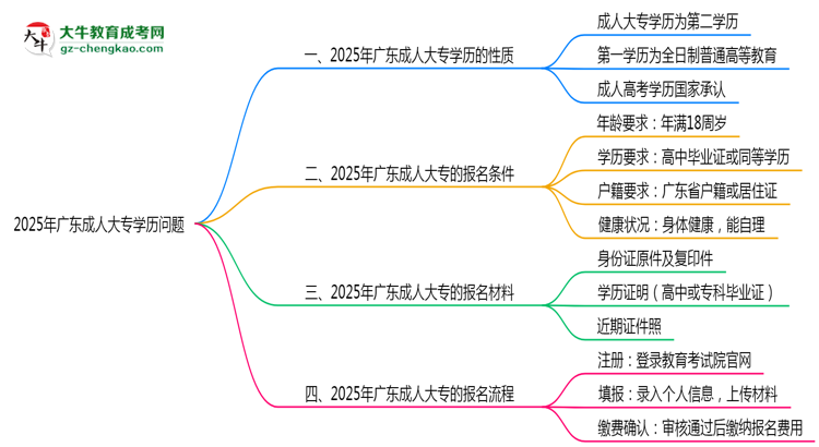 2025年廣東成人大專學(xué)歷是第一學(xué)歷嗎？思維導(dǎo)圖