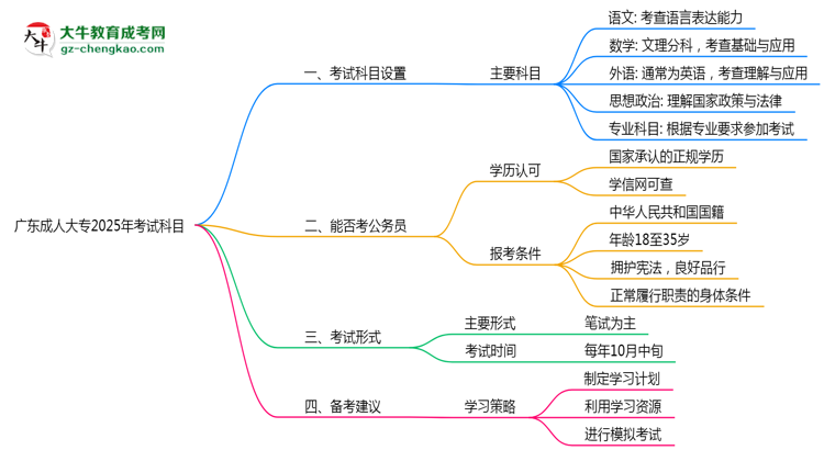 廣東成人大專2025年考試科目一共需要考幾科？思維導(dǎo)圖
