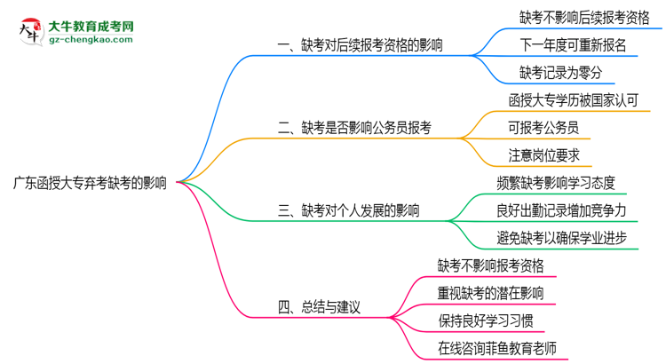 廣東函授大專棄考缺考的影響2025年新政思維導圖
