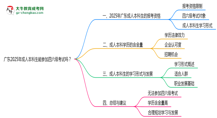廣東2025年成人本科生能參加四六級考試的嗎？思維導(dǎo)圖