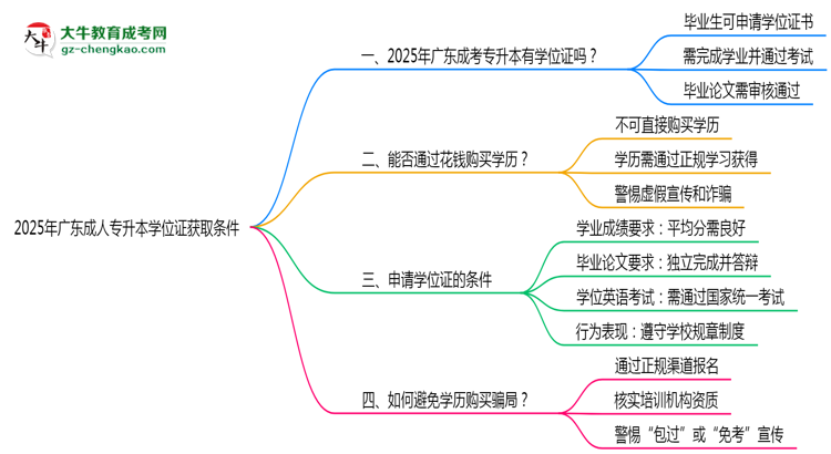 2025年廣東成人專升本學位證獲取條件是什么？思維導圖