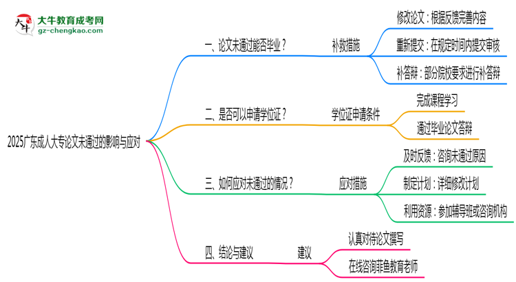 2025廣東成人大專論文沒(méi)通過(guò)能畢業(yè)嗎？補(bǔ)救畢業(yè)方案思維導(dǎo)圖