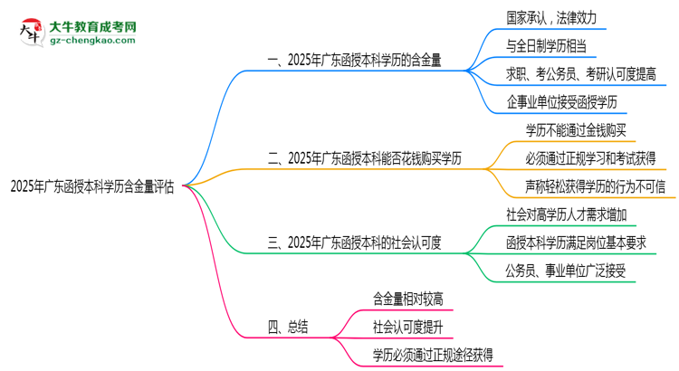 【圖文】2025年廣東函授本科學(xué)歷含金量評(píng)估