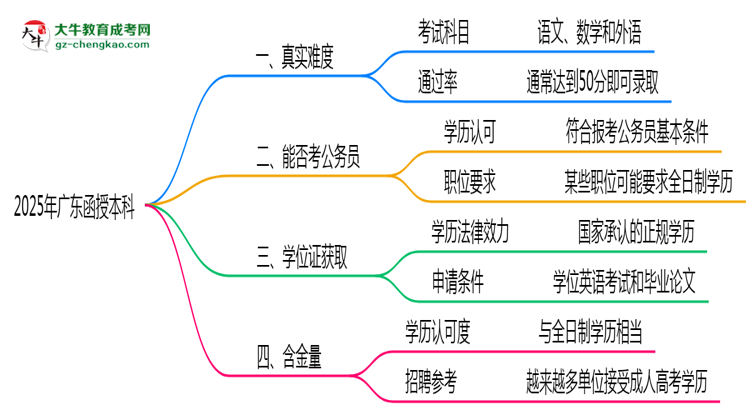 【科普】2025年廣東函授本科真實(shí)難度怎么樣？過來人說說
