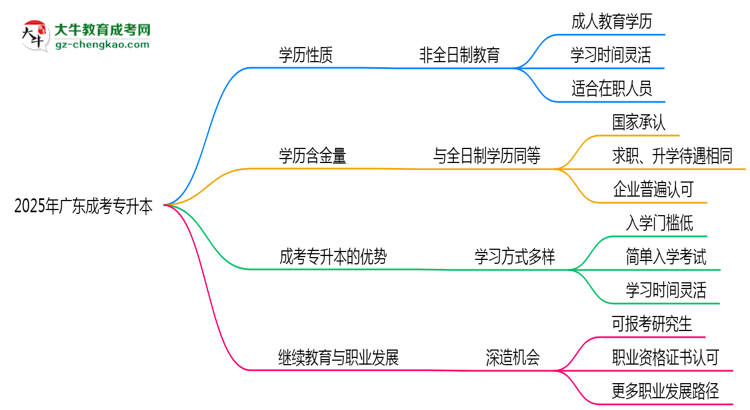 2025年廣東成人專升本學(xué)歷性質(zhì)是全日制嗎？思維導(dǎo)圖