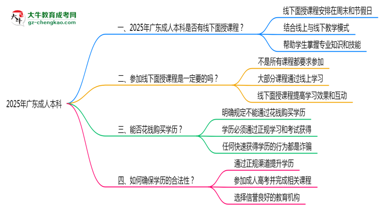 2025廣東成人本科面授課程是一定要參加的嗎？思維導(dǎo)圖