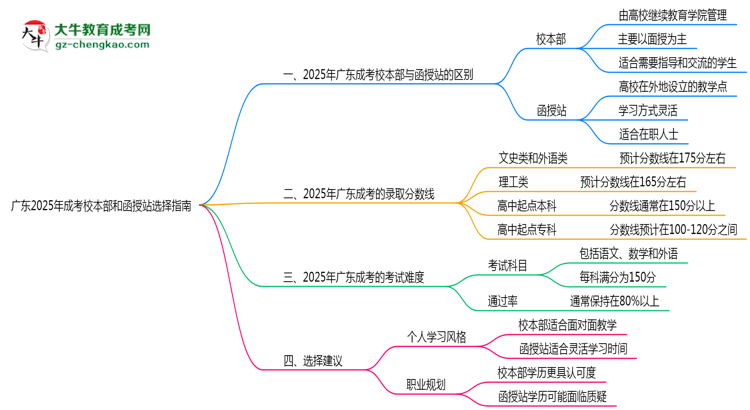 收藏|廣東2025年成考校本部和函授站選擇指南