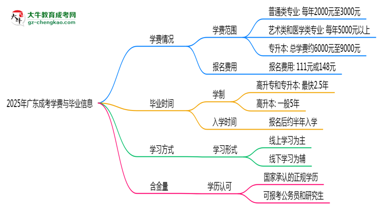 【揭秘】2025年廣東成考學(xué)費(fèi)大概需要多少？