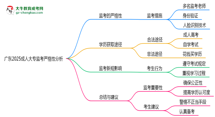 廣東2025成人大專監(jiān)考到底嚴(yán)不嚴(yán)格的？思維導(dǎo)圖