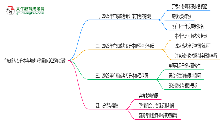 廣東成人專(zhuān)升本棄考缺考的影響2025年新政思維導(dǎo)圖