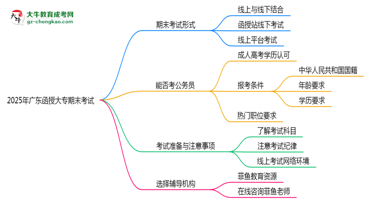 2025年廣東函授大專期末考試形式是線上還是線下考？思維導(dǎo)圖