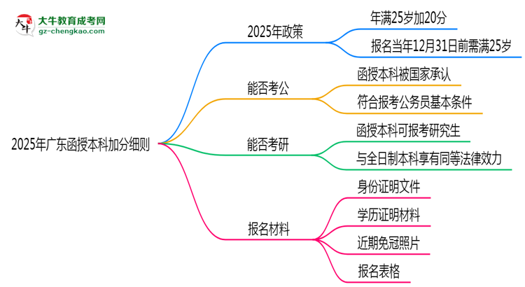 【圖文】2025年廣東函授本科加分細則：滿多少歲能加分？