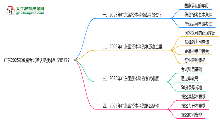【圖文】廣東2025年教資考試承認函授本科學歷嗎？