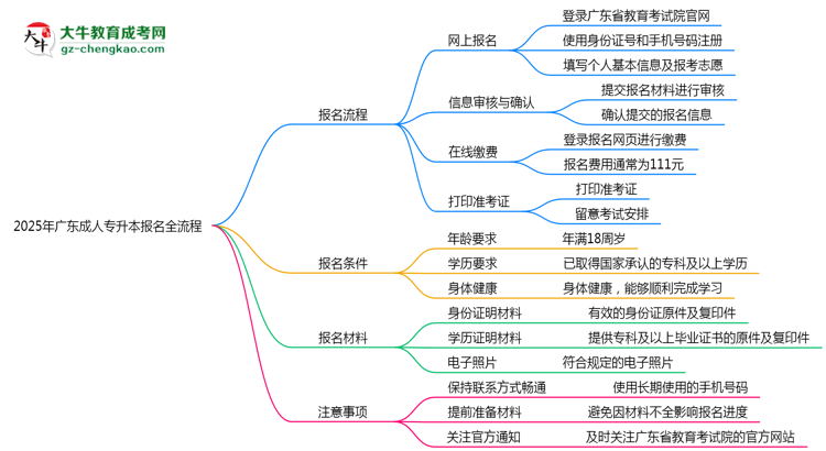 2025年廣東成人專升本報名全流程是怎樣的？思維導(dǎo)圖