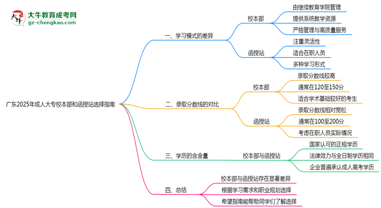 廣東2025年成人大專校本部和函授站選擇指南思維導圖