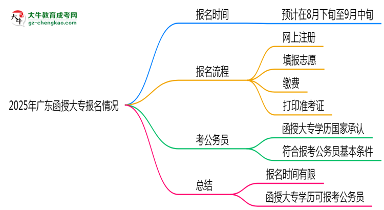2025年廣東函授大專是一直都可以報名嗎？思維導(dǎo)圖