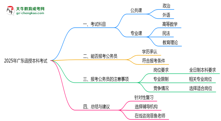 【詳解】廣東函授本科2025年考試科目一共需要考幾科？