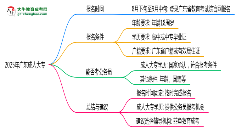 2025年廣東成人大專是一直都可以報名嗎？思維導(dǎo)圖