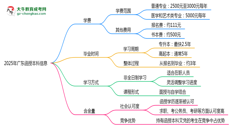【揭秘】2025年廣東函授本科學(xué)費(fèi)大概需要多少？