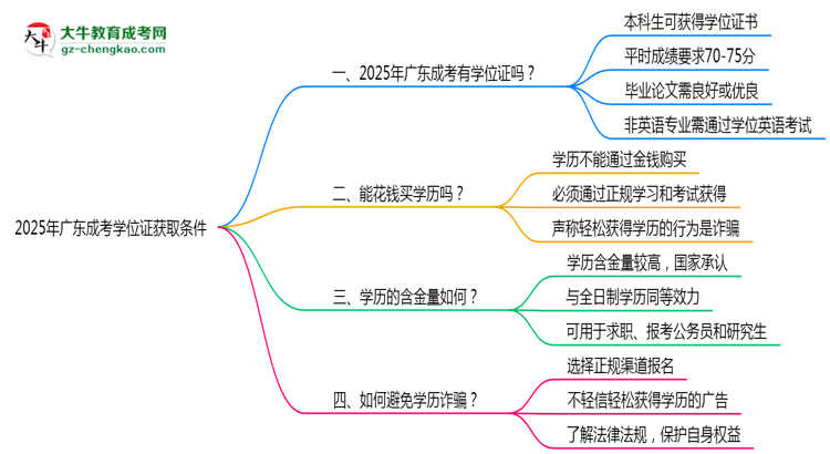 2025年廣東成考學(xué)位證獲取條件是什么？
