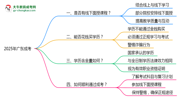 2025廣東成考面授課程是一定要參加的嗎？